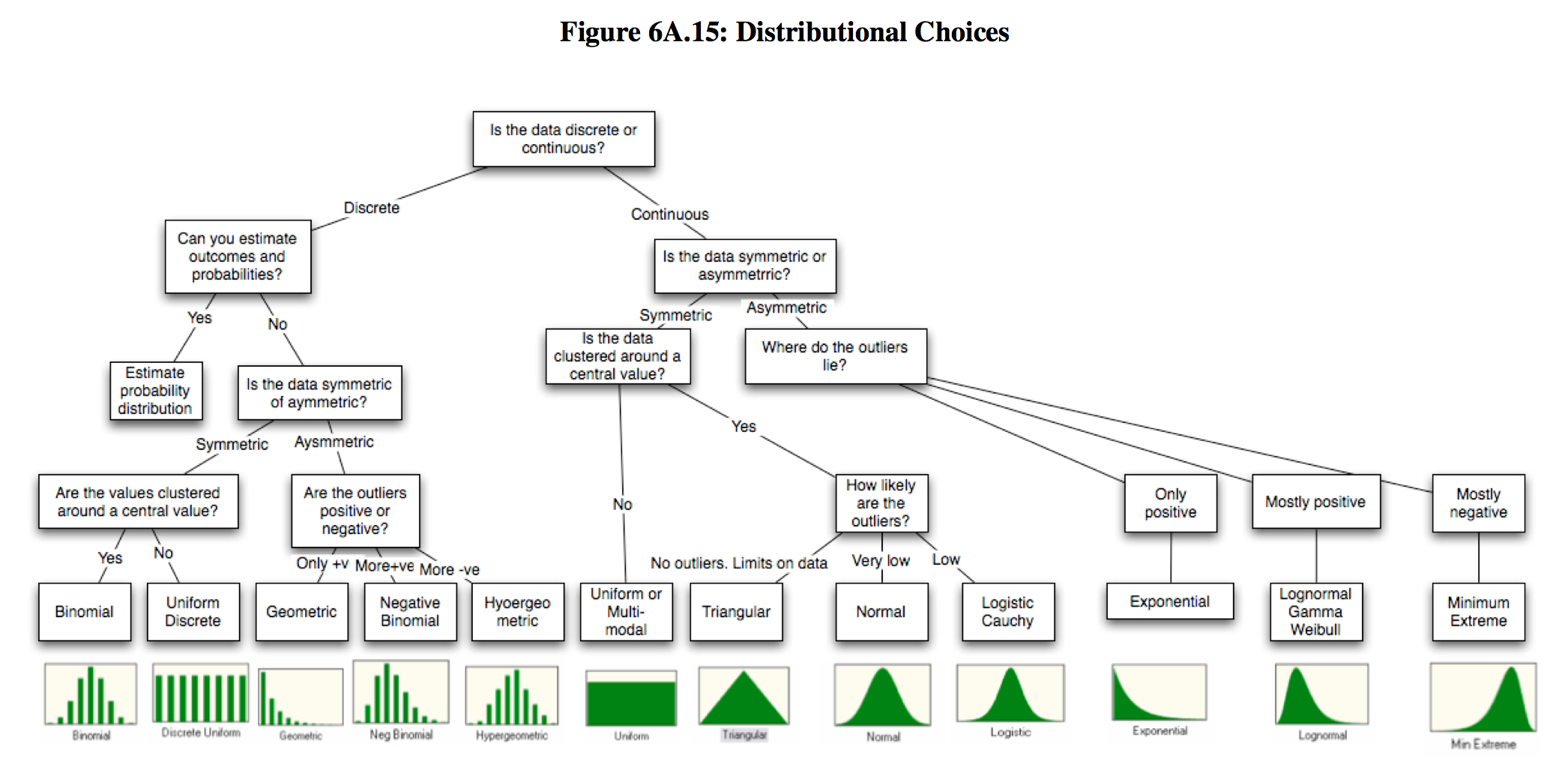 Probability Distributions and their Mass/Density Functions