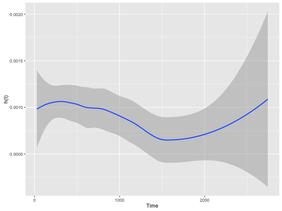 plot of chunk hazard_function_smooth